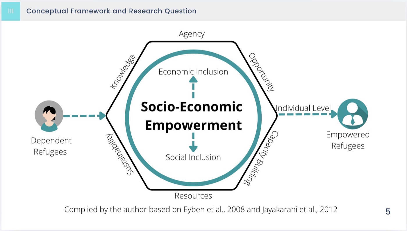 Conceptual framework for refugee socio-economic empowerment