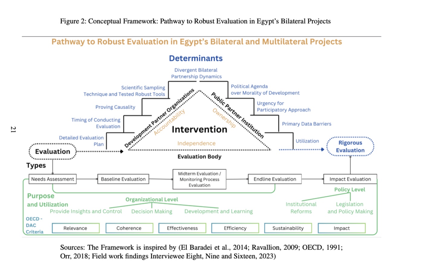 Conceptual framework: pathway to robust evaluation in Egypt's bilateral and multilateral projects